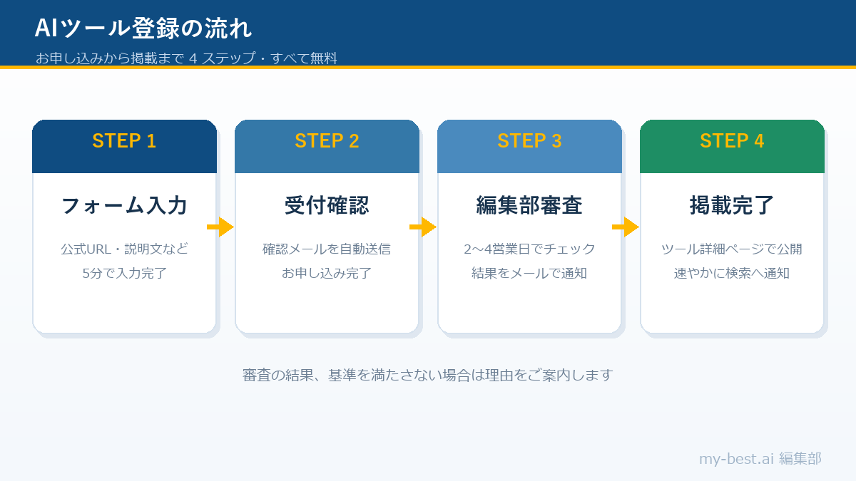 AIツール登録の流れ:フォーム入力→受付確認→編集部審査→掲載完了の4ステップ図